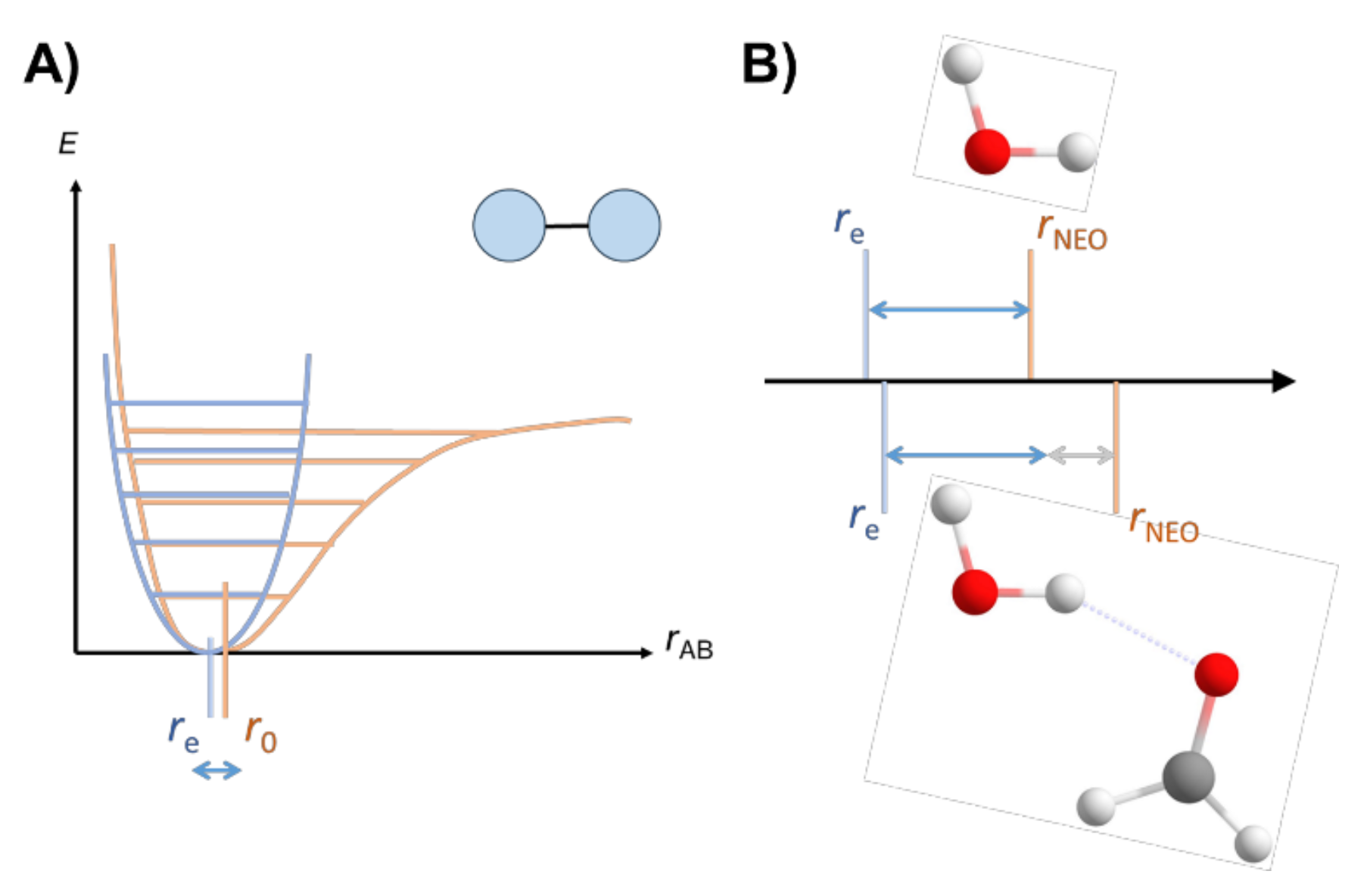 Figure 1: harmonic vs anharmonic PES and impact of multicomponent methods on H-atom position
