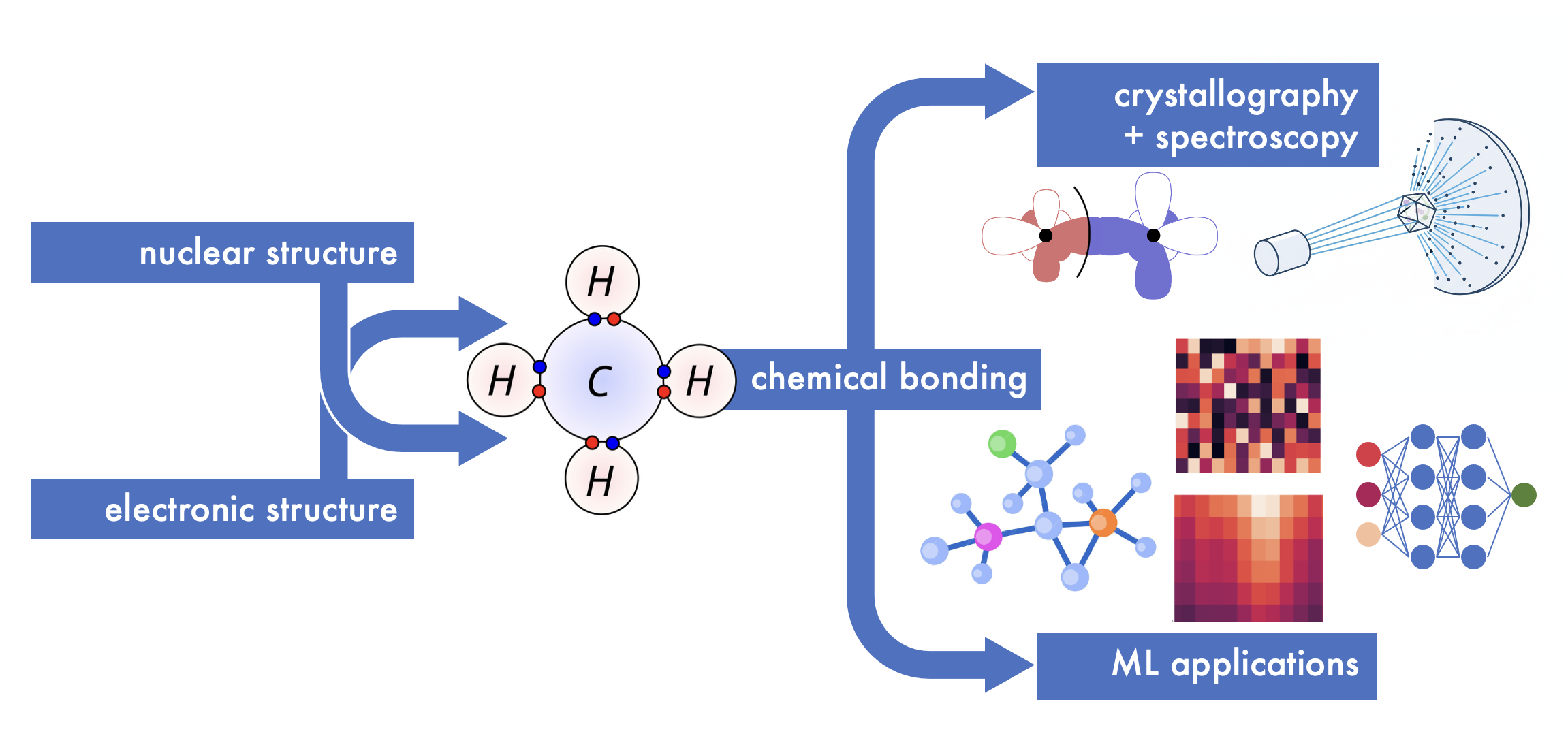 Figure 2: chemical bonding connecting nuclear and electronic structure to crystallography and ML
